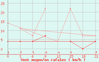 Courbe de la force du vent pour Kaliningrad