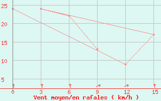 Courbe de la force du vent pour Kadhdhoo