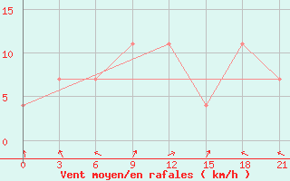 Courbe de la force du vent pour Kamo