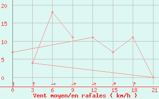 Courbe de la force du vent pour Rach Gia