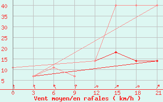 Courbe de la force du vent pour Krasnoscel