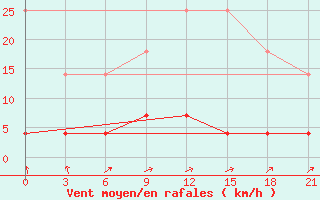 Courbe de la force du vent pour Kaliningrad