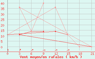 Courbe de la force du vent pour Vysnij Volocek