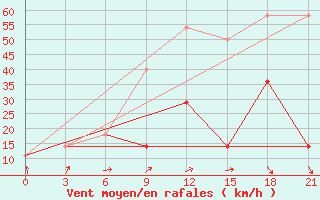 Courbe de la force du vent pour Inza