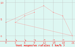 Courbe de la force du vent pour Deesa