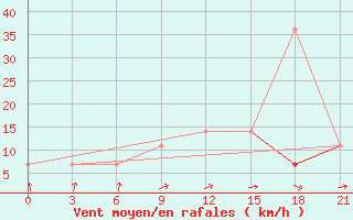 Courbe de la force du vent pour Novaja Ladoga