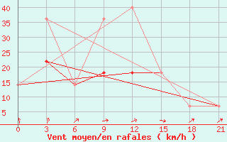 Courbe de la force du vent pour Zerdevka