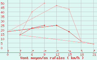 Courbe de la force du vent pour Nikel