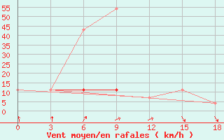 Courbe de la force du vent pour Bijsk Zonal