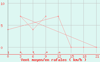 Courbe de la force du vent pour Zukovka