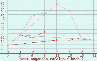 Courbe de la force du vent pour Kirensk