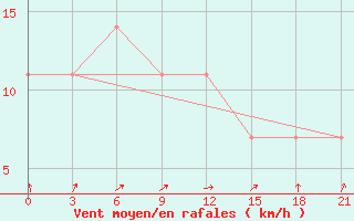 Courbe de la force du vent pour Riga