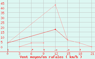 Courbe de la force du vent pour Malojaroslavec