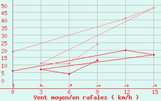 Courbe de la force du vent pour Tulga Meydan