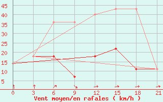 Courbe de la force du vent pour Kostroma