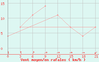 Courbe de la force du vent pour Dno