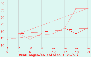 Courbe de la force du vent pour Vaida Guba Bay