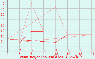 Courbe de la force du vent pour Kovda