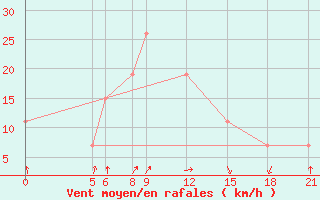 Courbe de la force du vent pour Dosso