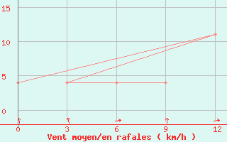 Courbe de la force du vent pour Saghez