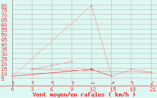Courbe de la force du vent pour Furmanovo