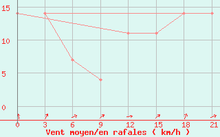 Courbe de la force du vent pour Kamennaja Step