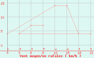 Courbe de la force du vent pour Suhinici