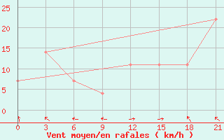 Courbe de la force du vent pour Simferopol