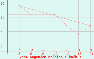 Courbe de la force du vent pour Orsa