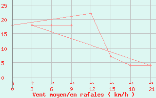 Courbe de la force du vent pour Novyj Ushtogan