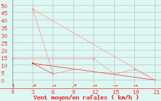 Courbe de la force du vent pour Musljumovo