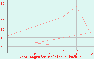 Courbe de la force du vent pour Relizane