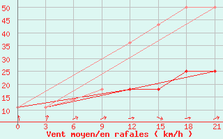 Courbe de la force du vent pour Danilovka