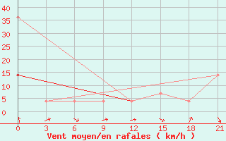 Courbe de la force du vent pour Krasnoscel