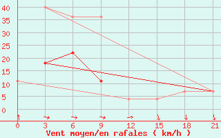 Courbe de la force du vent pour Uega