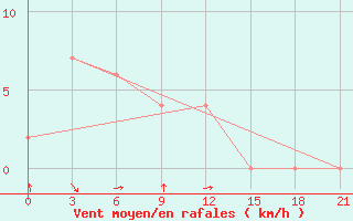 Courbe de la force du vent pour Guna