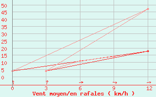 Courbe de la force du vent pour Musljumovo