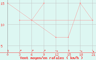 Courbe de la force du vent pour Sikasso