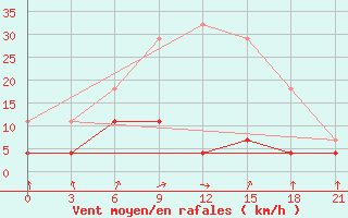 Courbe de la force du vent pour Vetluga