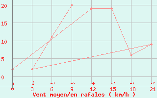 Courbe de la force du vent pour Nalut