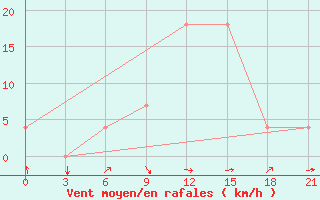 Courbe de la force du vent pour Zugdidi