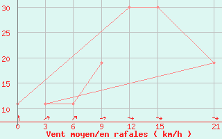 Courbe de la force du vent pour H-5