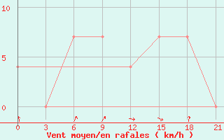 Courbe de la force du vent pour Nevinnomyssk