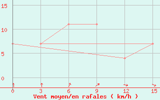 Courbe de la force du vent pour Petrokrepost