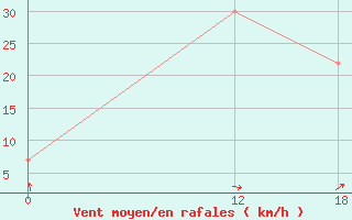 Courbe de la force du vent pour Oran Tafaraoui