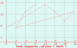 Courbe de la force du vent pour Chapaevo