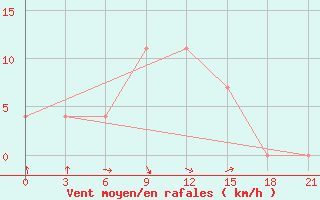 Courbe de la force du vent pour Orsa