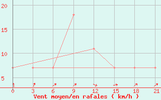 Courbe de la force du vent pour Staritsa