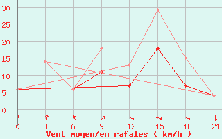 Courbe de la force du vent pour Monte Real