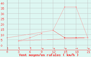 Courbe de la force du vent pour Kolka